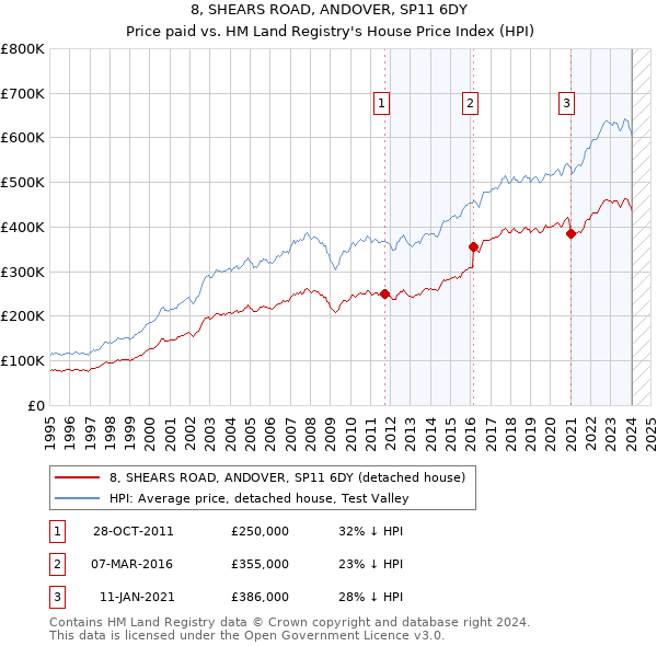 8, SHEARS ROAD, ANDOVER, SP11 6DY: Price paid vs HM Land Registry's House Price Index