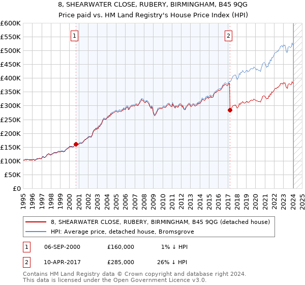 8, SHEARWATER CLOSE, RUBERY, BIRMINGHAM, B45 9QG: Price paid vs HM Land Registry's House Price Index