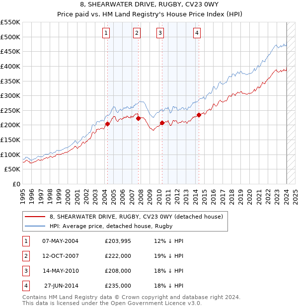 8, SHEARWATER DRIVE, RUGBY, CV23 0WY: Price paid vs HM Land Registry's House Price Index