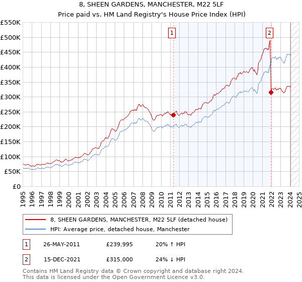 8, SHEEN GARDENS, MANCHESTER, M22 5LF: Price paid vs HM Land Registry's House Price Index