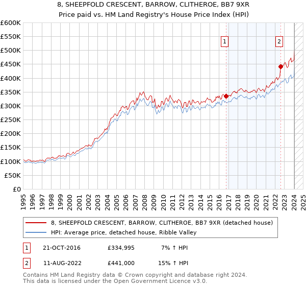 8, SHEEPFOLD CRESCENT, BARROW, CLITHEROE, BB7 9XR: Price paid vs HM Land Registry's House Price Index