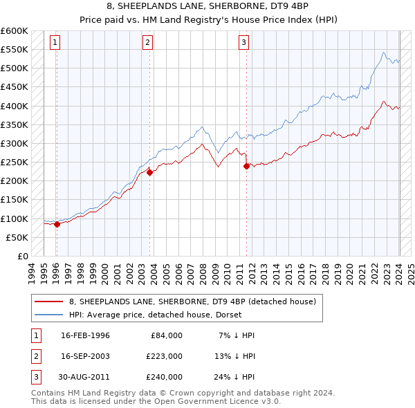 8, SHEEPLANDS LANE, SHERBORNE, DT9 4BP: Price paid vs HM Land Registry's House Price Index