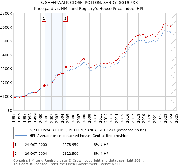 8, SHEEPWALK CLOSE, POTTON, SANDY, SG19 2XX: Price paid vs HM Land Registry's House Price Index