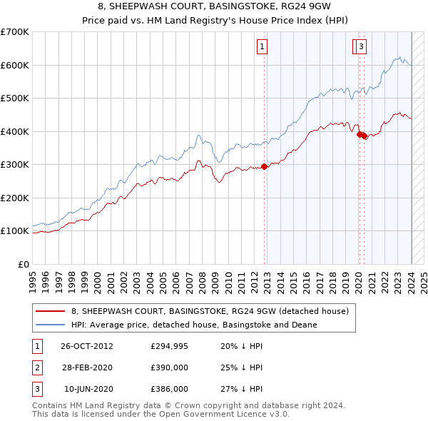 8, SHEEPWASH COURT, BASINGSTOKE, RG24 9GW: Price paid vs HM Land Registry's House Price Index