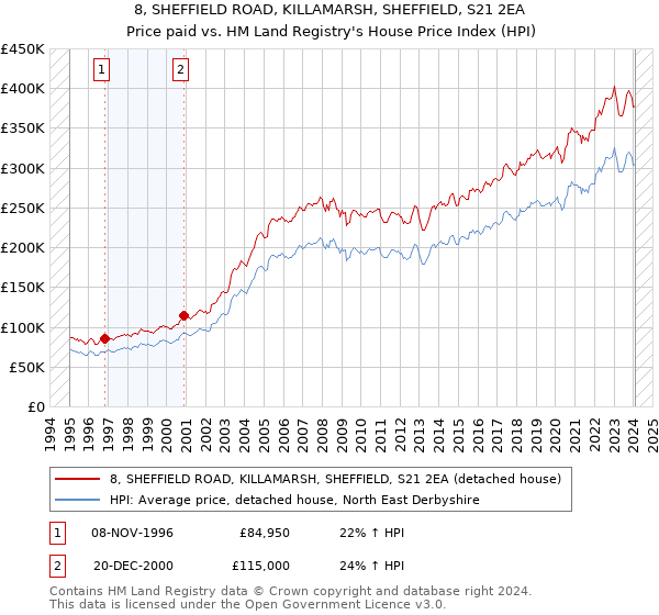 8, SHEFFIELD ROAD, KILLAMARSH, SHEFFIELD, S21 2EA: Price paid vs HM Land Registry's House Price Index