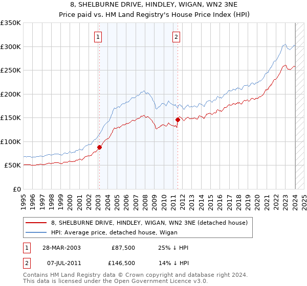 8, SHELBURNE DRIVE, HINDLEY, WIGAN, WN2 3NE: Price paid vs HM Land Registry's House Price Index