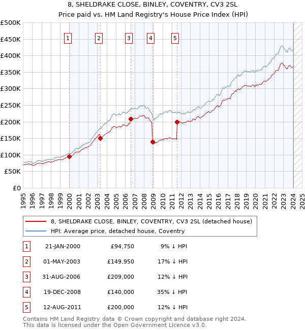 8, SHELDRAKE CLOSE, BINLEY, COVENTRY, CV3 2SL: Price paid vs HM Land Registry's House Price Index