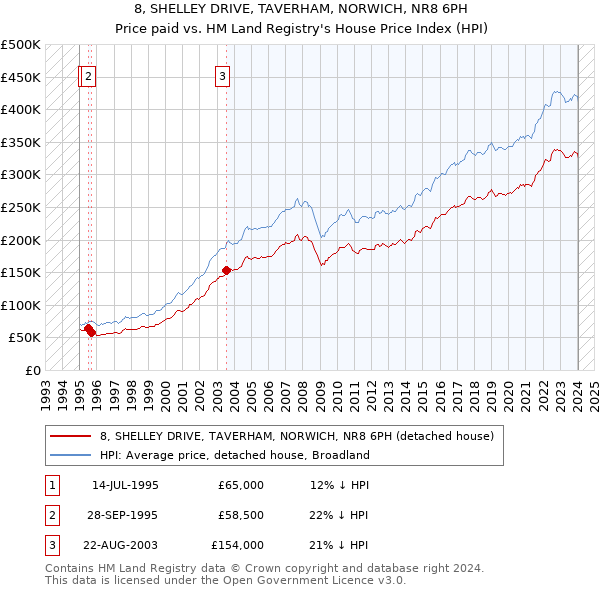 8, SHELLEY DRIVE, TAVERHAM, NORWICH, NR8 6PH: Price paid vs HM Land Registry's House Price Index