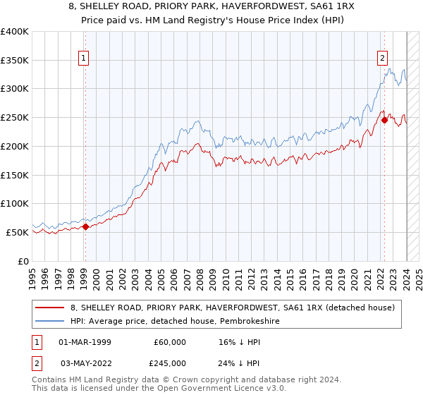 8, SHELLEY ROAD, PRIORY PARK, HAVERFORDWEST, SA61 1RX: Price paid vs HM Land Registry's House Price Index