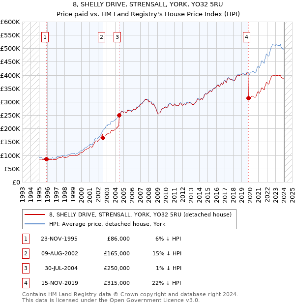 8, SHELLY DRIVE, STRENSALL, YORK, YO32 5RU: Price paid vs HM Land Registry's House Price Index