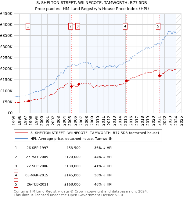 8, SHELTON STREET, WILNECOTE, TAMWORTH, B77 5DB: Price paid vs HM Land Registry's House Price Index