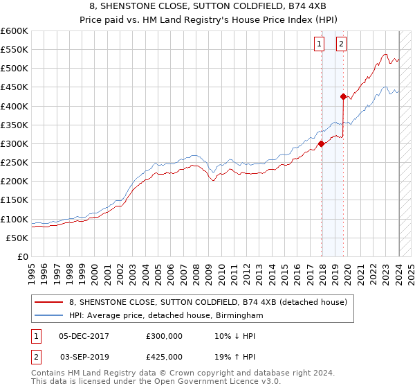 8, SHENSTONE CLOSE, SUTTON COLDFIELD, B74 4XB: Price paid vs HM Land Registry's House Price Index