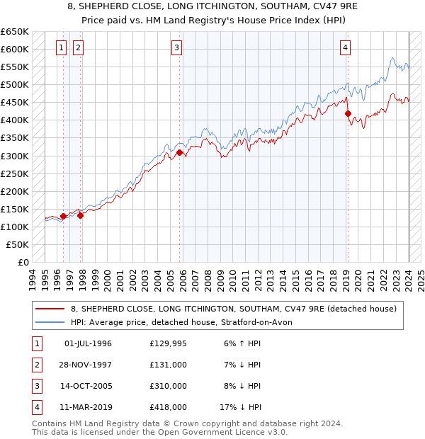 8, SHEPHERD CLOSE, LONG ITCHINGTON, SOUTHAM, CV47 9RE: Price paid vs HM Land Registry's House Price Index