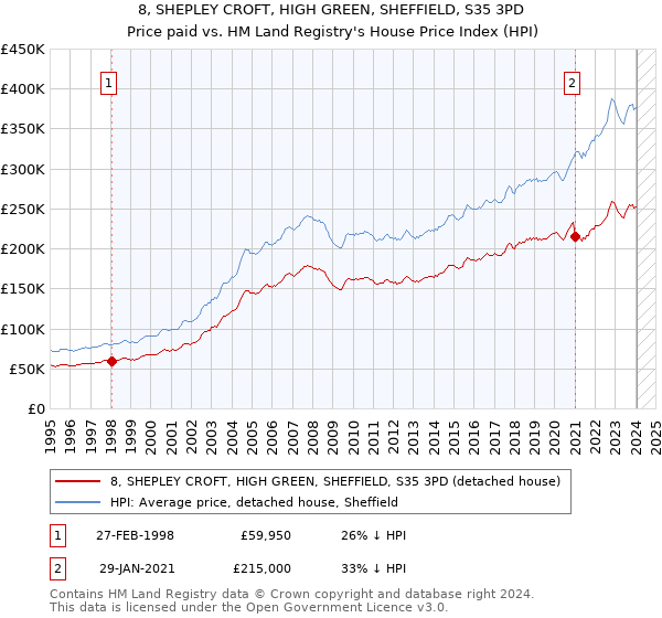 8, SHEPLEY CROFT, HIGH GREEN, SHEFFIELD, S35 3PD: Price paid vs HM Land Registry's House Price Index