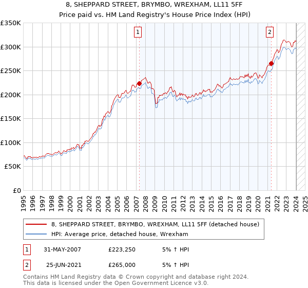 8, SHEPPARD STREET, BRYMBO, WREXHAM, LL11 5FF: Price paid vs HM Land Registry's House Price Index