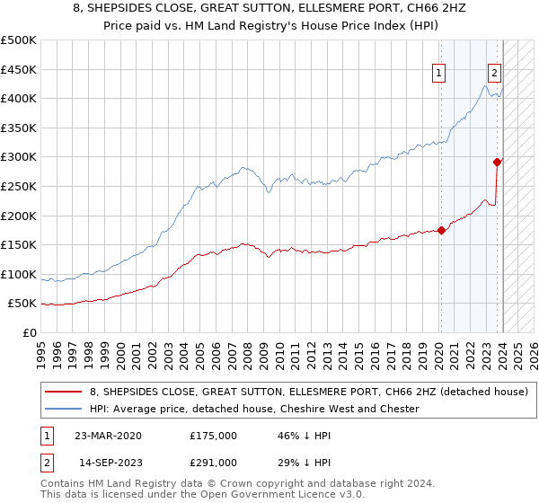 8, SHEPSIDES CLOSE, GREAT SUTTON, ELLESMERE PORT, CH66 2HZ: Price paid vs HM Land Registry's House Price Index