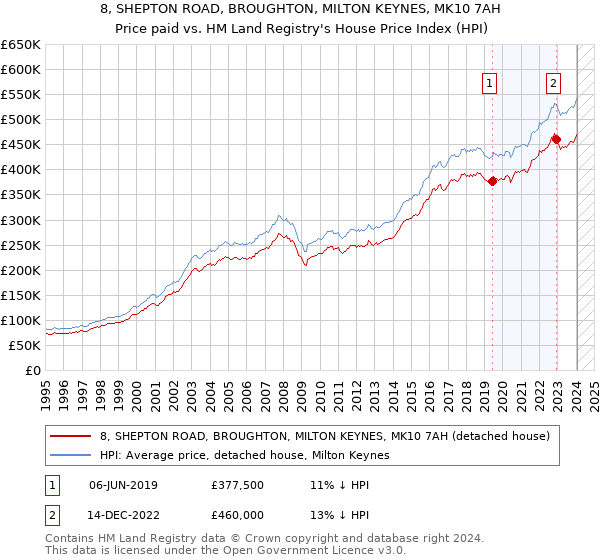 8, SHEPTON ROAD, BROUGHTON, MILTON KEYNES, MK10 7AH: Price paid vs HM Land Registry's House Price Index