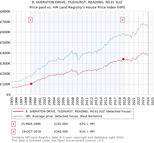 8, SHERATON DRIVE, TILEHURST, READING, RG31 5UZ: Price paid vs HM Land Registry's House Price Index