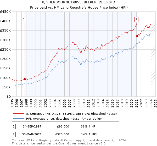 8, SHERBOURNE DRIVE, BELPER, DE56 0FD: Price paid vs HM Land Registry's House Price Index