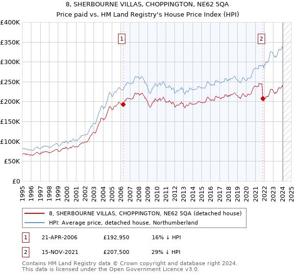 8, SHERBOURNE VILLAS, CHOPPINGTON, NE62 5QA: Price paid vs HM Land Registry's House Price Index