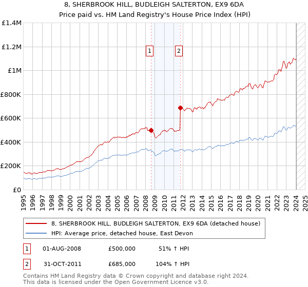 8, SHERBROOK HILL, BUDLEIGH SALTERTON, EX9 6DA: Price paid vs HM Land Registry's House Price Index