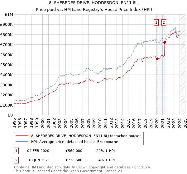 8, SHEREDES DRIVE, HODDESDON, EN11 8LJ: Price paid vs HM Land Registry's House Price Index