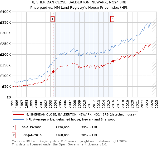 8, SHERIDAN CLOSE, BALDERTON, NEWARK, NG24 3RB: Price paid vs HM Land Registry's House Price Index