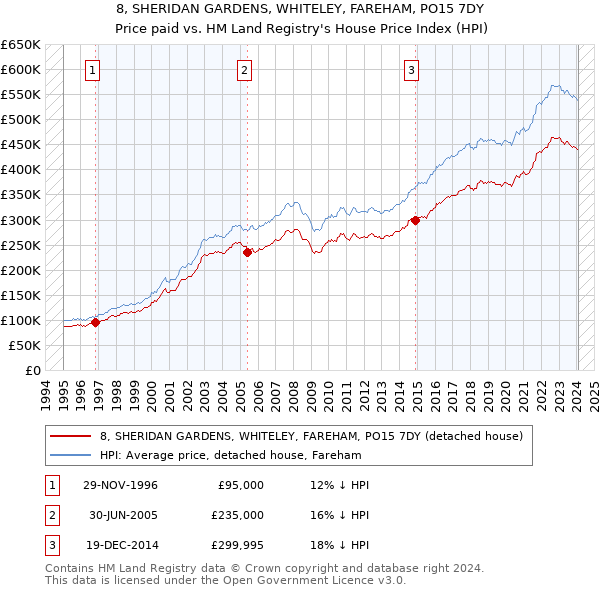 8, SHERIDAN GARDENS, WHITELEY, FAREHAM, PO15 7DY: Price paid vs HM Land Registry's House Price Index