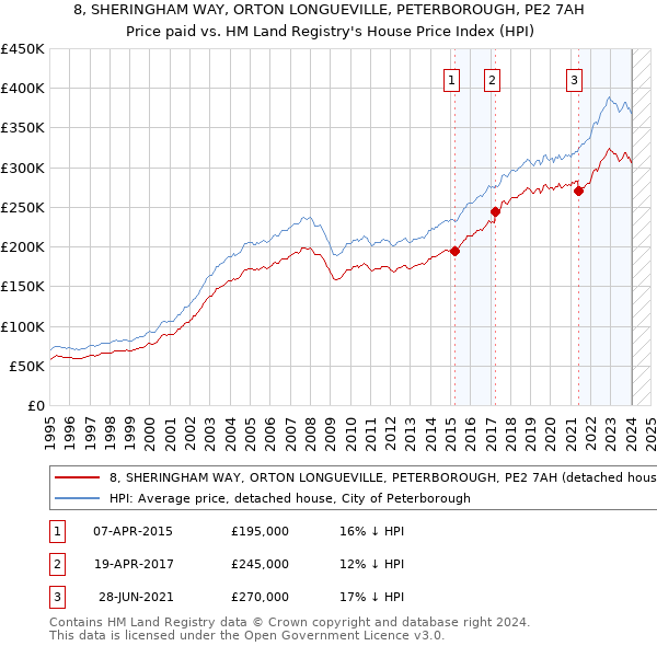 8, SHERINGHAM WAY, ORTON LONGUEVILLE, PETERBOROUGH, PE2 7AH: Price paid vs HM Land Registry's House Price Index