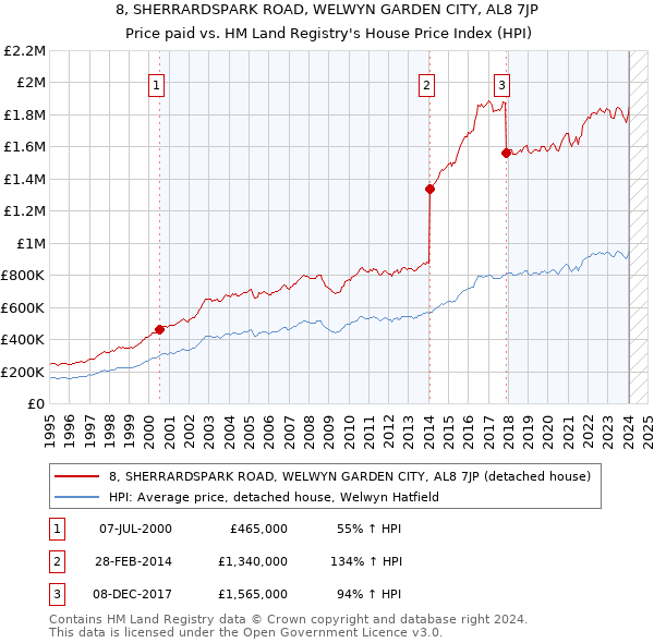 8, SHERRARDSPARK ROAD, WELWYN GARDEN CITY, AL8 7JP: Price paid vs HM Land Registry's House Price Index