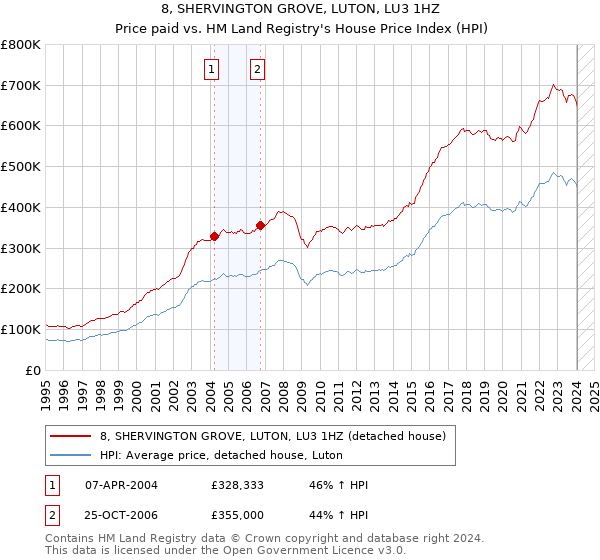 8, SHERVINGTON GROVE, LUTON, LU3 1HZ: Price paid vs HM Land Registry's House Price Index