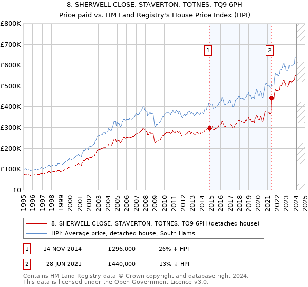 8, SHERWELL CLOSE, STAVERTON, TOTNES, TQ9 6PH: Price paid vs HM Land Registry's House Price Index