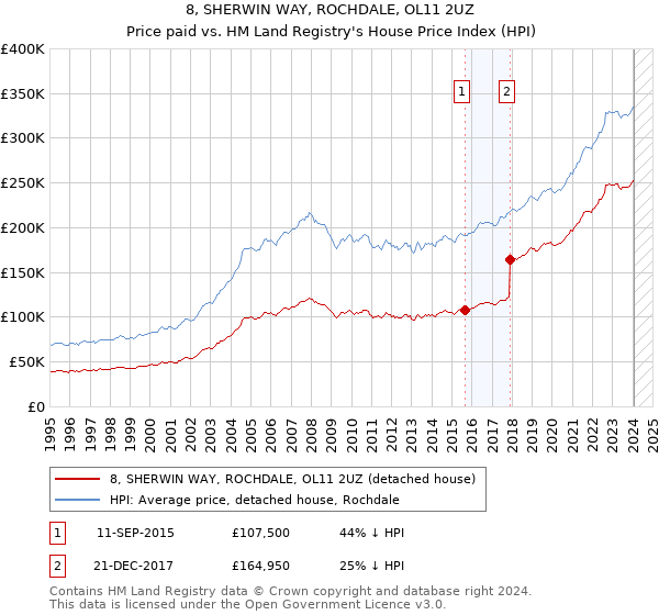 8, SHERWIN WAY, ROCHDALE, OL11 2UZ: Price paid vs HM Land Registry's House Price Index