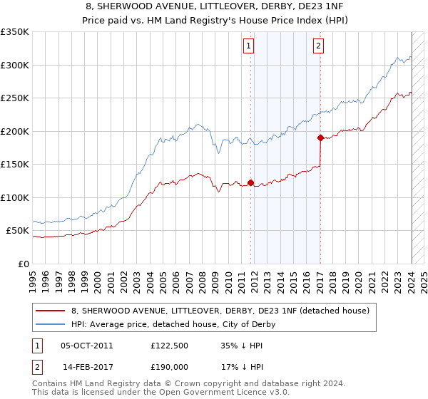 8, SHERWOOD AVENUE, LITTLEOVER, DERBY, DE23 1NF: Price paid vs HM Land Registry's House Price Index