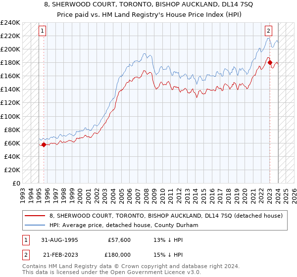 8, SHERWOOD COURT, TORONTO, BISHOP AUCKLAND, DL14 7SQ: Price paid vs HM Land Registry's House Price Index