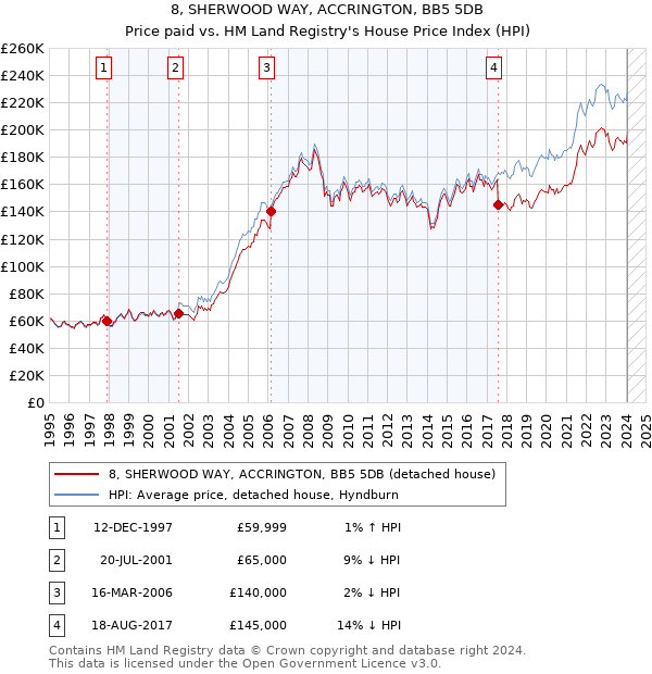 8, SHERWOOD WAY, ACCRINGTON, BB5 5DB: Price paid vs HM Land Registry's House Price Index