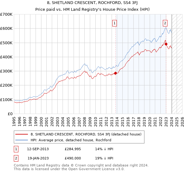 8, SHETLAND CRESCENT, ROCHFORD, SS4 3FJ: Price paid vs HM Land Registry's House Price Index