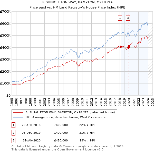 8, SHINGLETON WAY, BAMPTON, OX18 2FA: Price paid vs HM Land Registry's House Price Index