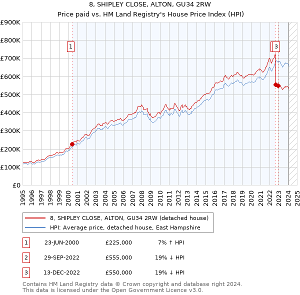 8, SHIPLEY CLOSE, ALTON, GU34 2RW: Price paid vs HM Land Registry's House Price Index