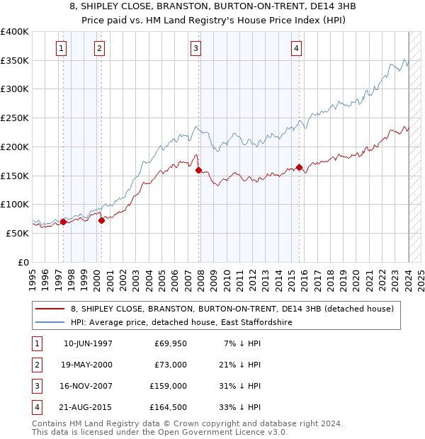 8, SHIPLEY CLOSE, BRANSTON, BURTON-ON-TRENT, DE14 3HB: Price paid vs HM Land Registry's House Price Index