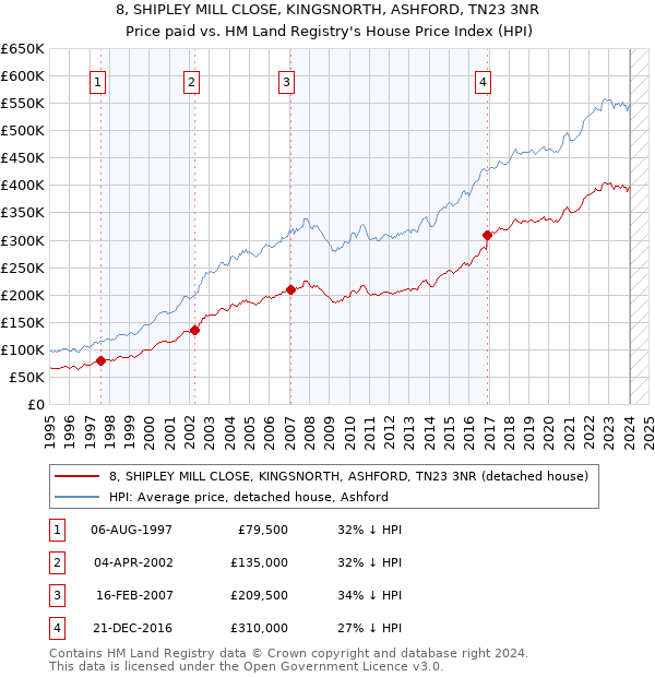 8, SHIPLEY MILL CLOSE, KINGSNORTH, ASHFORD, TN23 3NR: Price paid vs HM Land Registry's House Price Index
