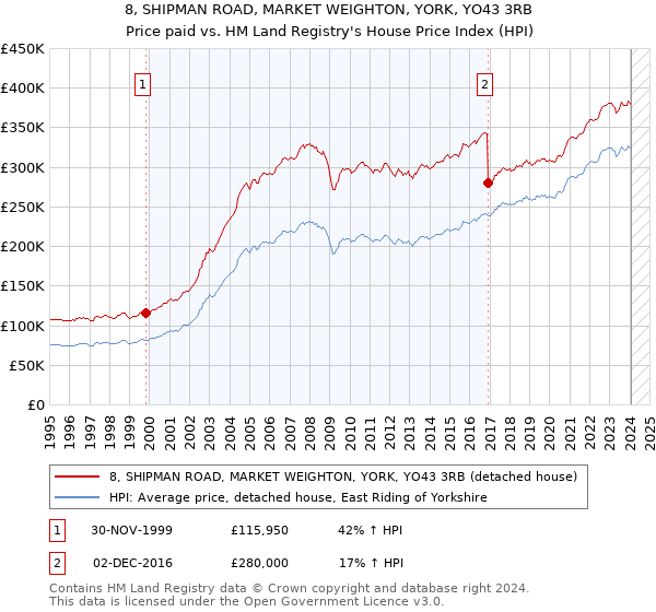 8, SHIPMAN ROAD, MARKET WEIGHTON, YORK, YO43 3RB: Price paid vs HM Land Registry's House Price Index