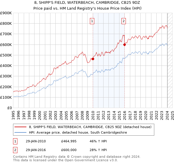 8, SHIPP'S FIELD, WATERBEACH, CAMBRIDGE, CB25 9DZ: Price paid vs HM Land Registry's House Price Index