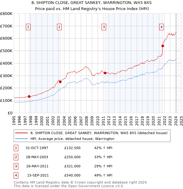 8, SHIPTON CLOSE, GREAT SANKEY, WARRINGTON, WA5 8XS: Price paid vs HM Land Registry's House Price Index