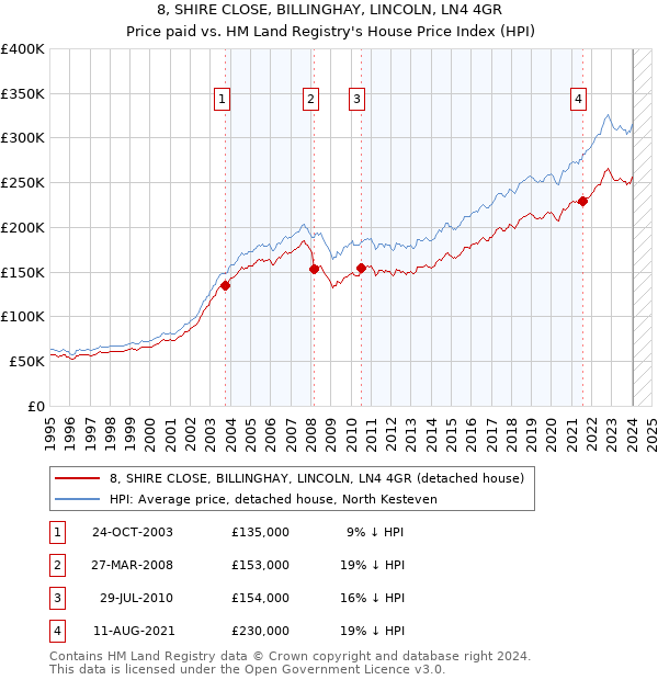 8, SHIRE CLOSE, BILLINGHAY, LINCOLN, LN4 4GR: Price paid vs HM Land Registry's House Price Index