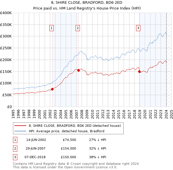 8, SHIRE CLOSE, BRADFORD, BD6 2ED: Price paid vs HM Land Registry's House Price Index
