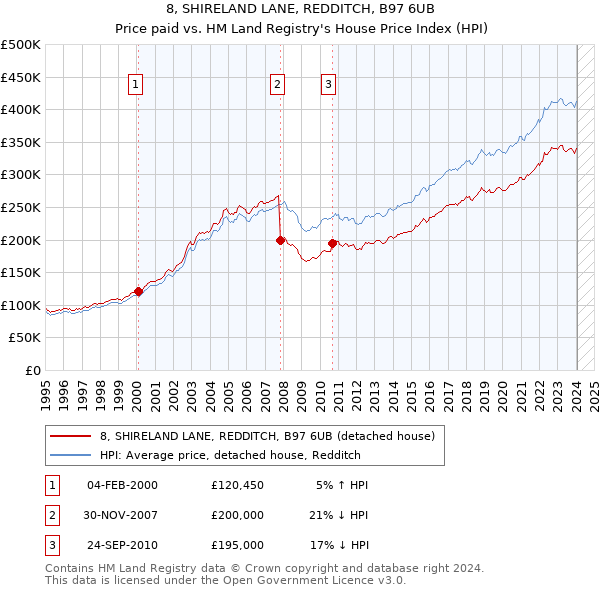 8, SHIRELAND LANE, REDDITCH, B97 6UB: Price paid vs HM Land Registry's House Price Index