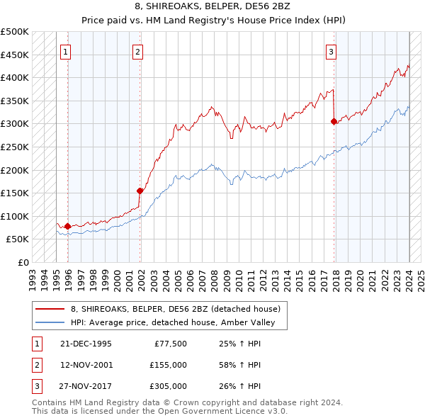 8, SHIREOAKS, BELPER, DE56 2BZ: Price paid vs HM Land Registry's House Price Index