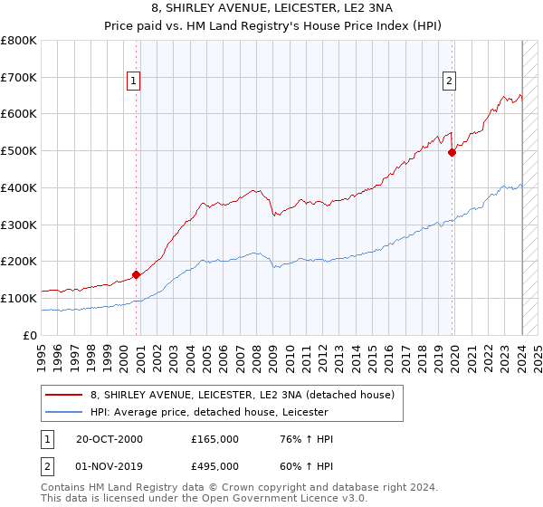 8, SHIRLEY AVENUE, LEICESTER, LE2 3NA: Price paid vs HM Land Registry's House Price Index