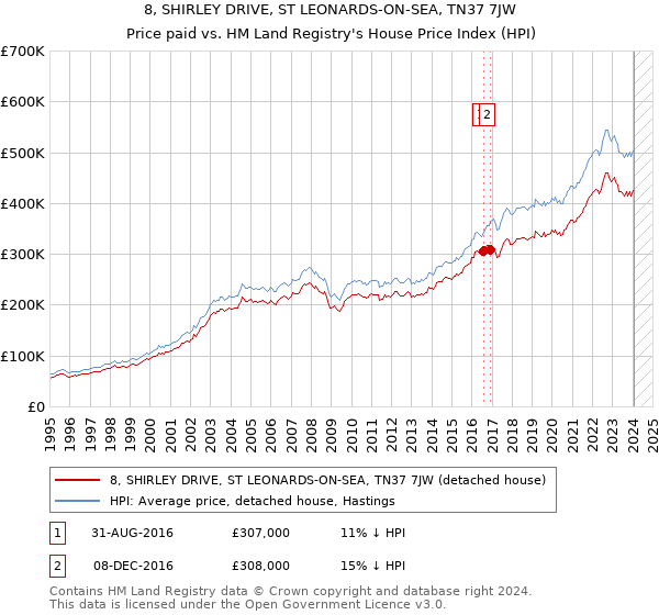 8, SHIRLEY DRIVE, ST LEONARDS-ON-SEA, TN37 7JW: Price paid vs HM Land Registry's House Price Index